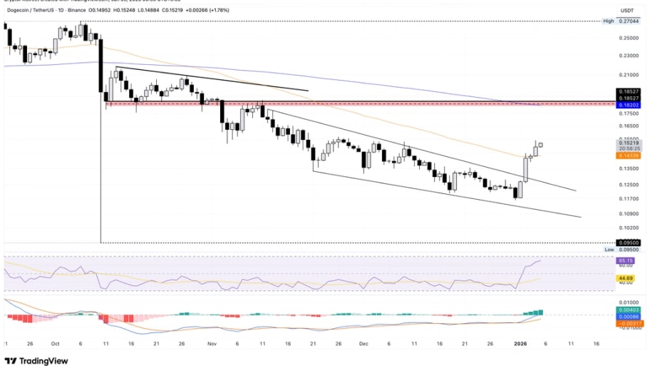 تحلیل تکنیکال نمودار دوج کوین