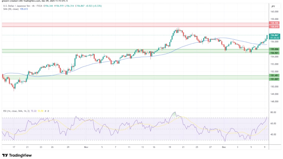 تحلیل تکنیکال نمودار USD/JPY