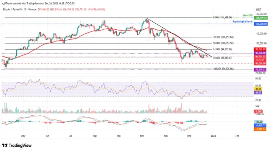 تحلیل تکنیکال نمودار بیت کوین