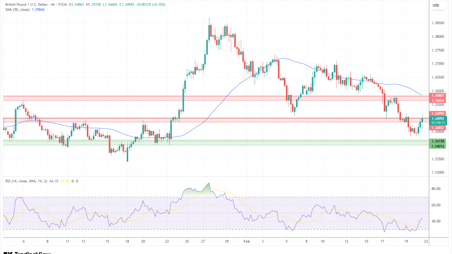 تحلیل تکنیکال نمودار GBP/USD