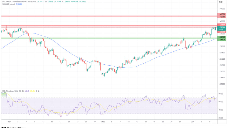 تحلیل تکنیکال نمودار 4 ساعته USD/CAD