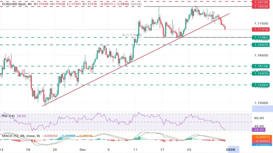 تحلیل تکنیکال نمودارEUR/USD