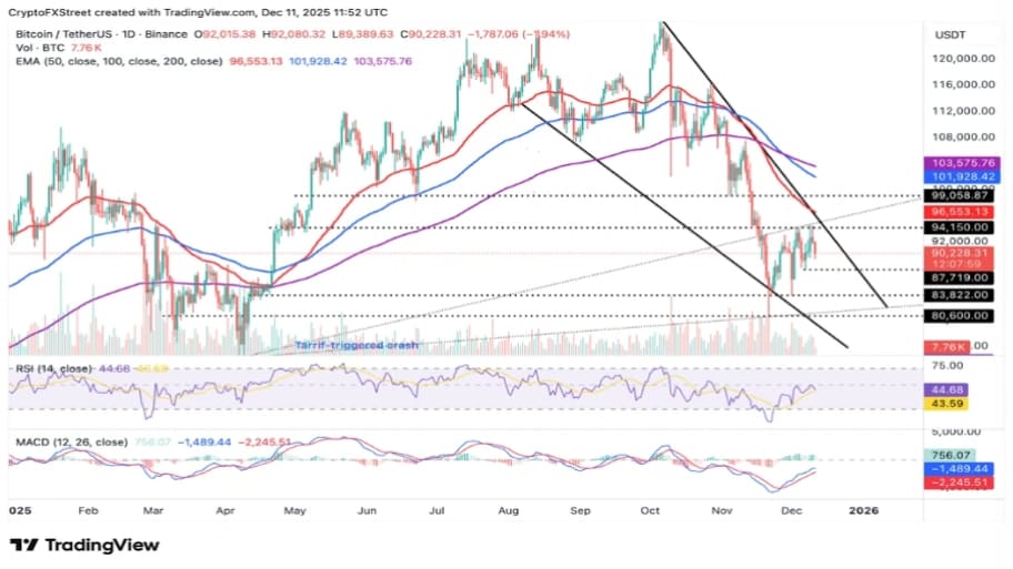 تحلیل تکنیکال نمودار بیت کوین
