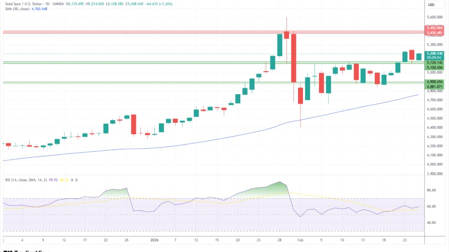 تحلیل تکنیکال نمودار طلا