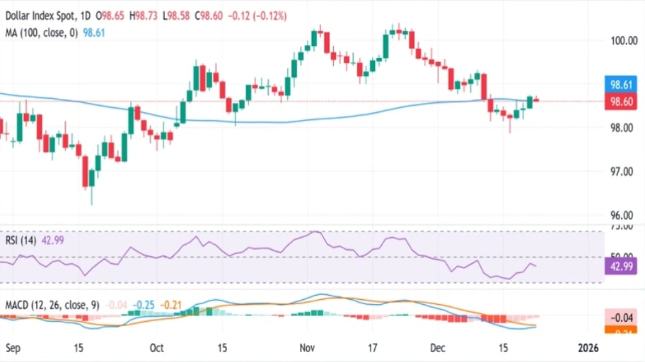 تحلیل تکنیکال نمودار شاخص دلار