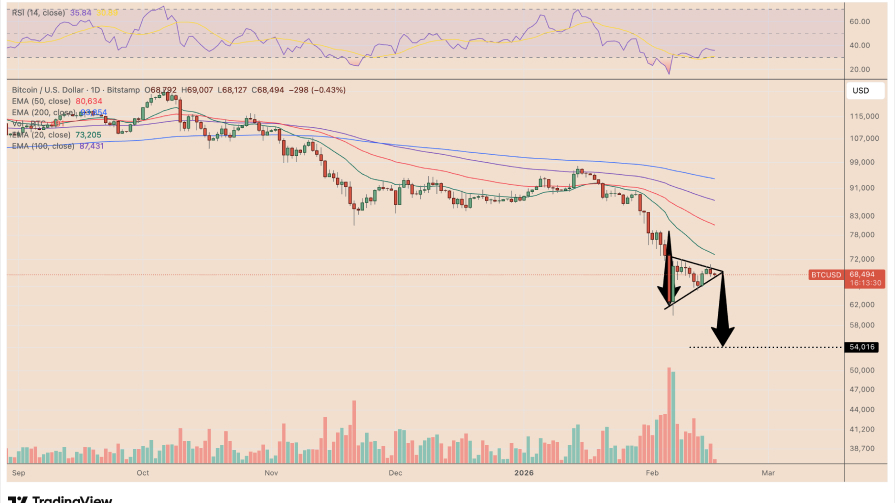نمودار روزانه بیت کوین
