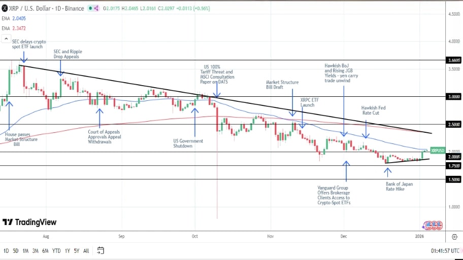 تحلیل تکنیکال نمودار ریپل