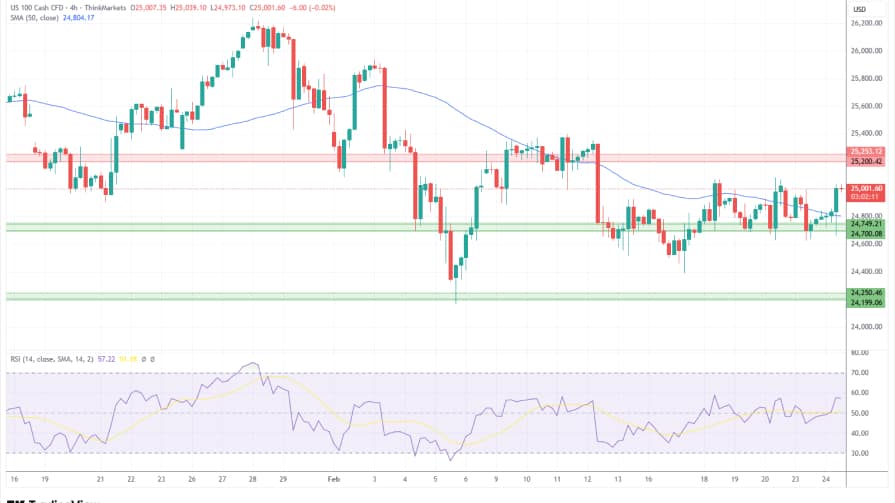 تحلیل تکنیکال نمودارNASDAQ