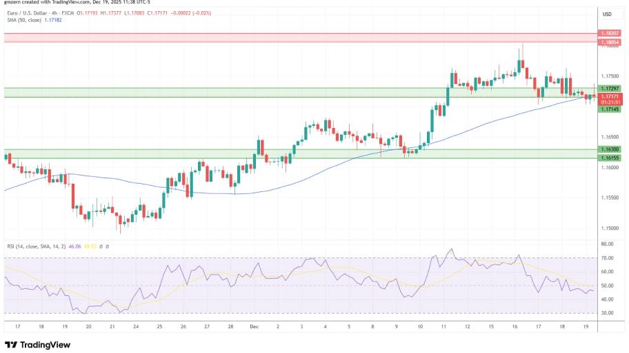 تحلیل تکنیکال نمودار EUR/USD