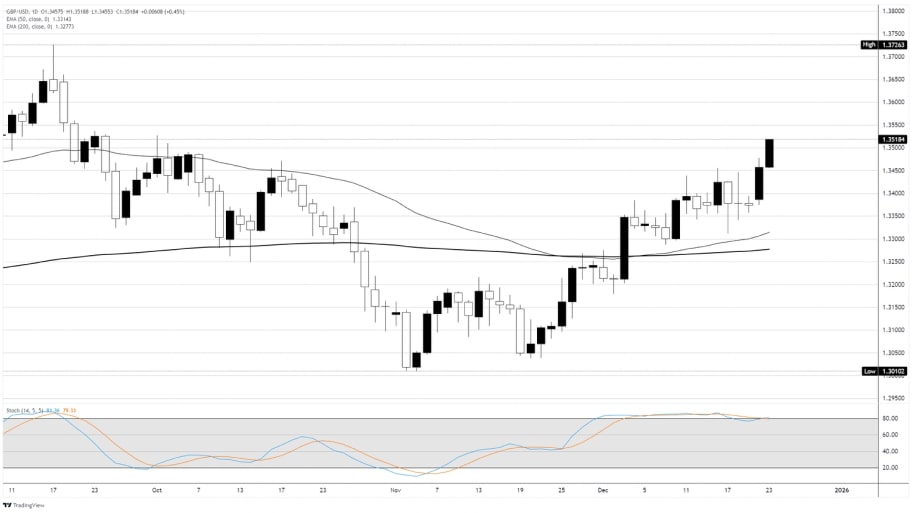تحلیل تکنیکال نمودارGBP/USD