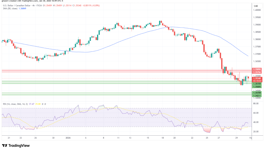 تحلیل تکنیکال USD/CAD