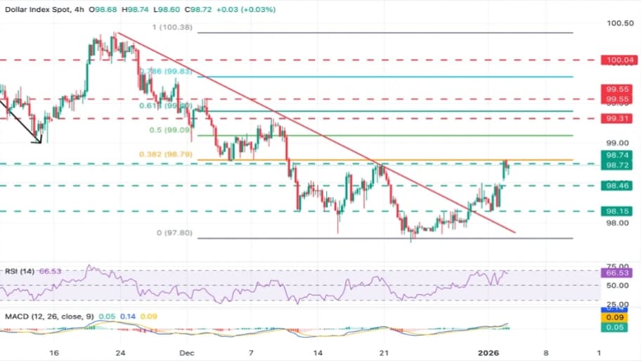تحلیل تکنیکال نمودار شاخص دلار
