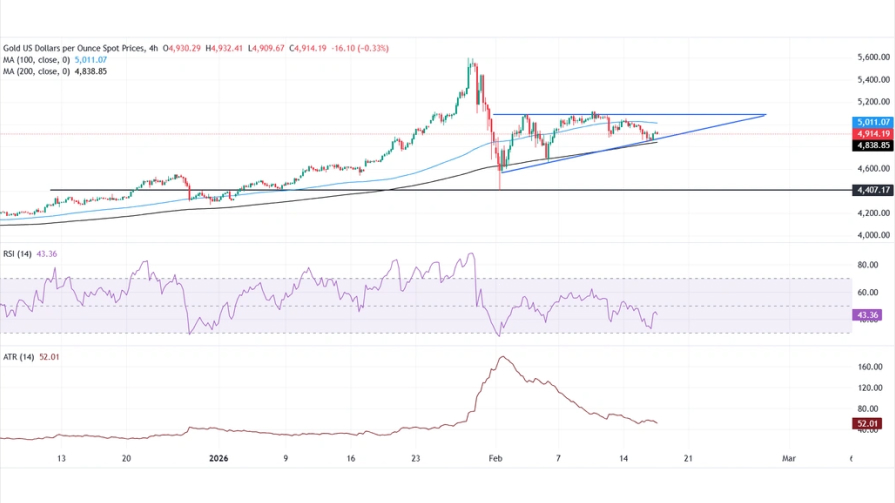 تحلیل تکنیکال نمودار روزانه طلا