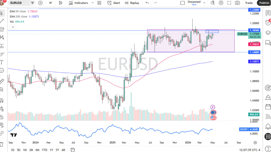 تحلیل نمودار هفتگی EUR/USD