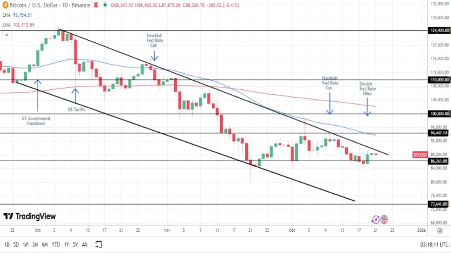 تحلیل تکنیکال نمودار بیت کوین