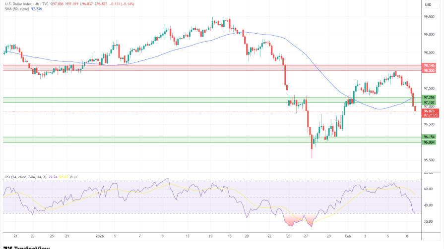تحلیل تکنیکال نمودار شاخص دلار