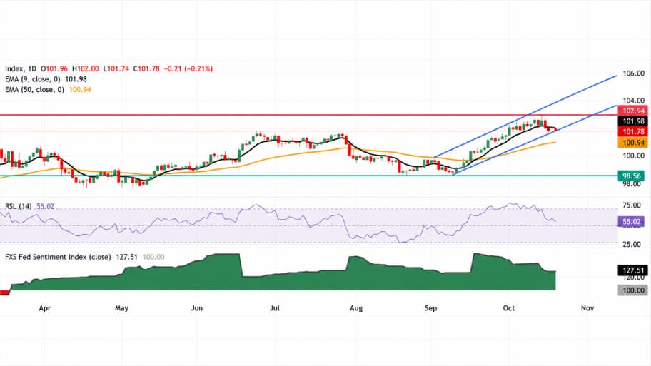 تحلیل تکنیکال نمودار شاخص دلار DXY