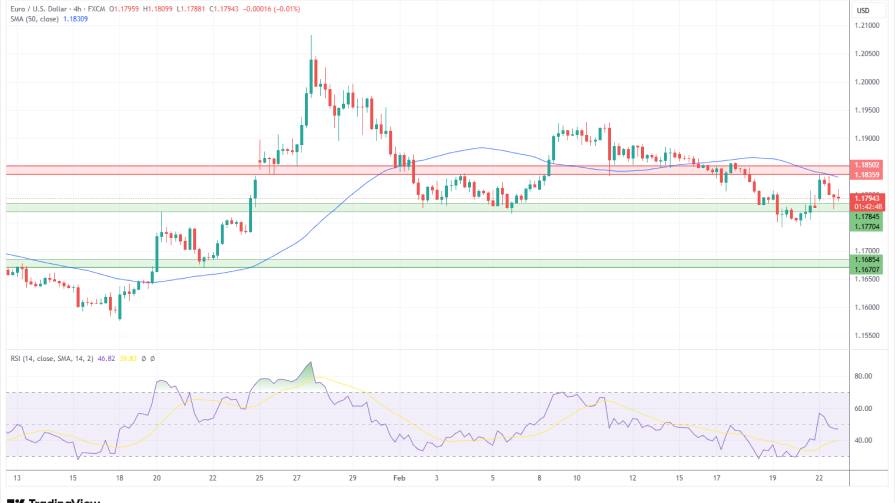 تحلیل تکنیکال نمودار روزانه EUR/USD