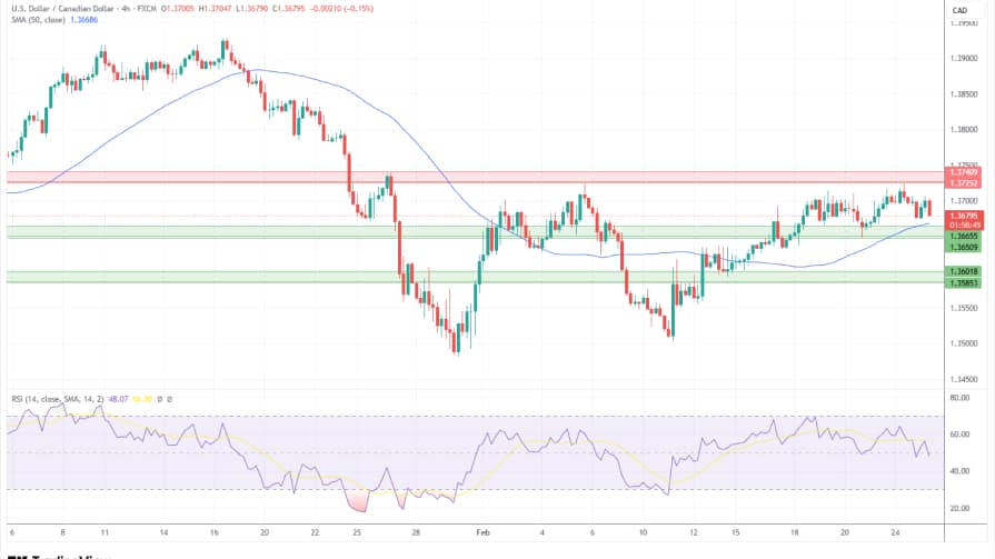 تحلیل تکنیکال نمودار USD/CAD