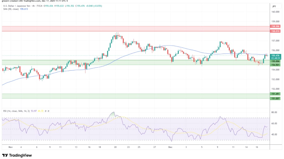 تحلیل تکنیکال نمودار USD/JPY