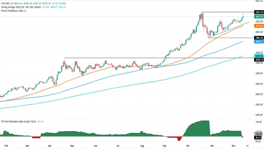 تحلیل تکنیکال نمودار طلا