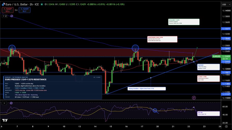 تحلیل تکنیکال نمودار EUR/USD