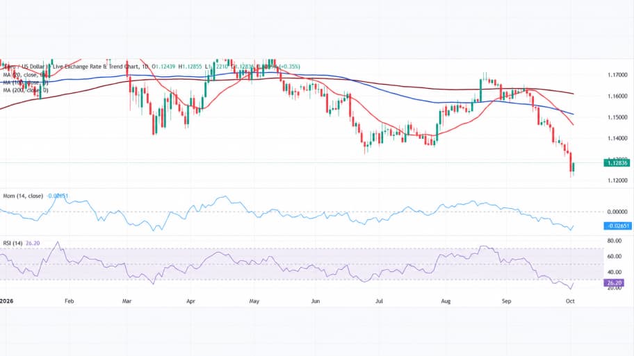 تحلیل تکنیکال نمودار EUR/USD