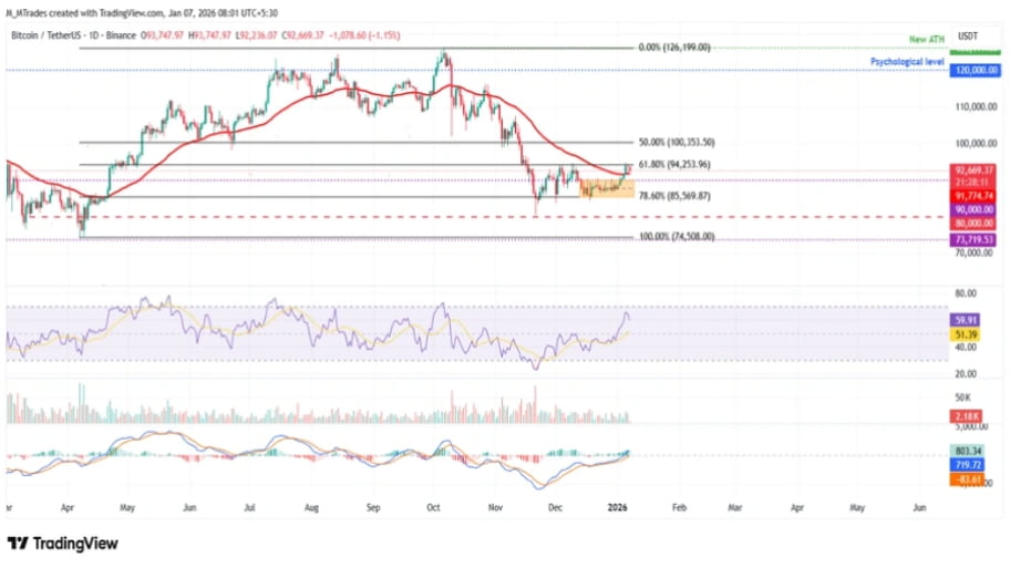 تحلیل تکنیکال نمودار بیت کوین