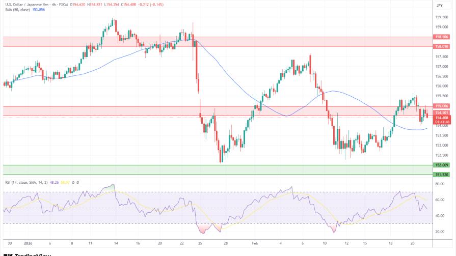 تحلیل تکنیکال نمودار روزانه USD/JPY