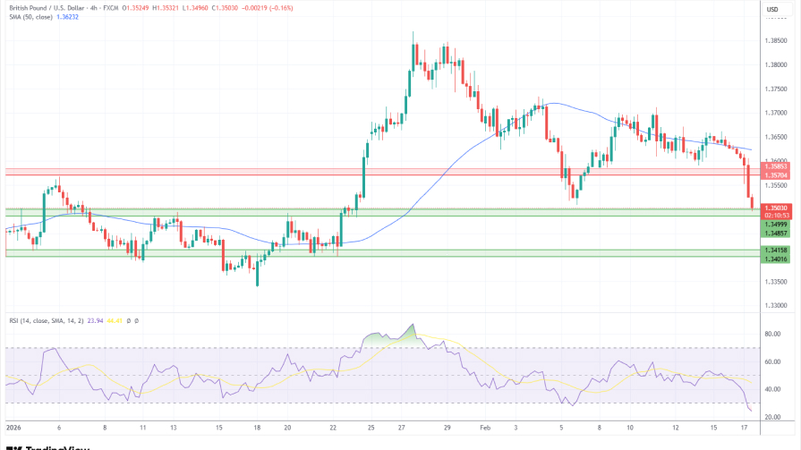 تحلیل تکنیکال نمودار روزانه GBP/USD