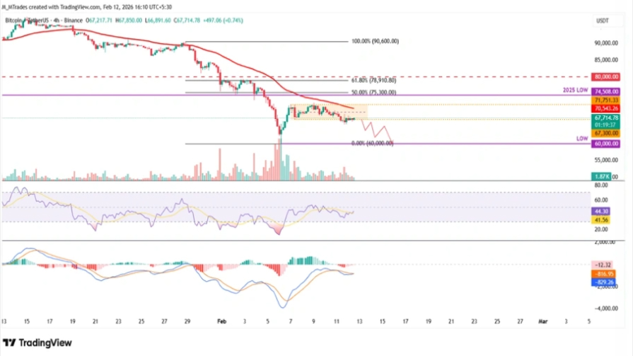 تحلیل تکنیکال نمودار بیت کوین