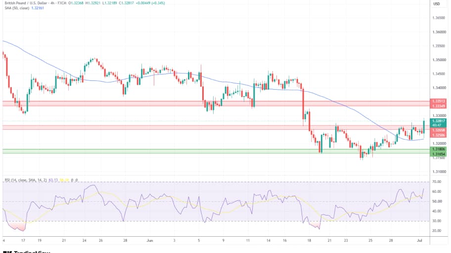 تحلیل تکنیکال نمودار GBP/USD