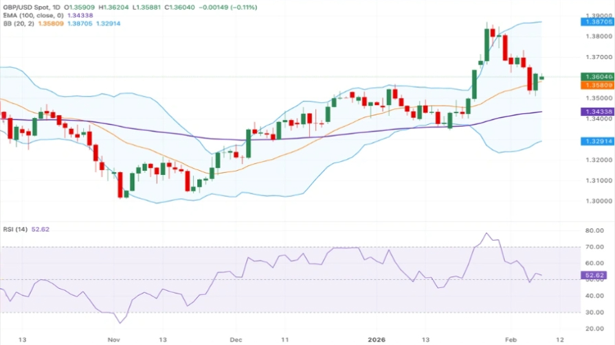 تحلیل تکنیکال نمودار GBP/USD