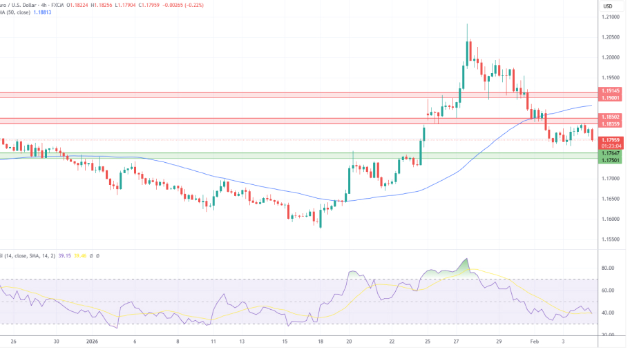 تحلیل تکنیکال نمودار EUR/USD
