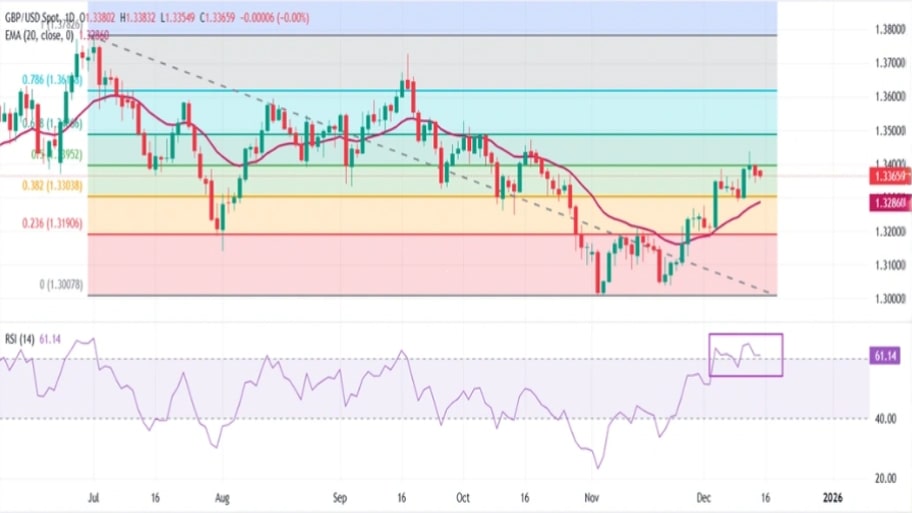 تحلیل تکنیکال نمودارGBP/USD
