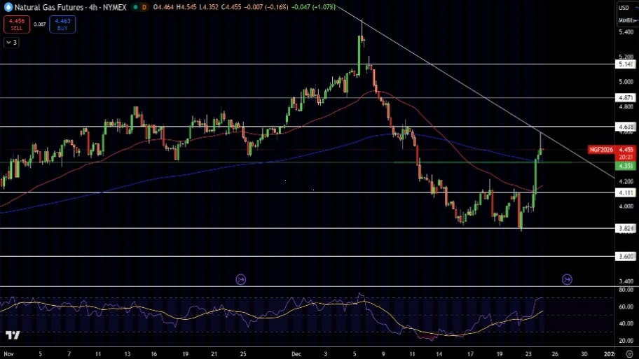 تحلیل تکنیکال نمودارگاز طبیعی