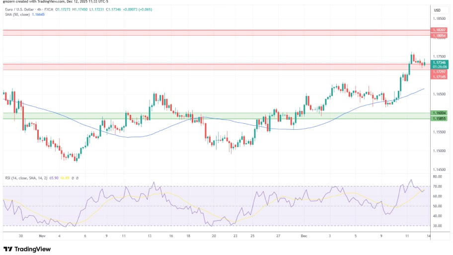 تحلیل تکنیکال نمودار EUR/USD
