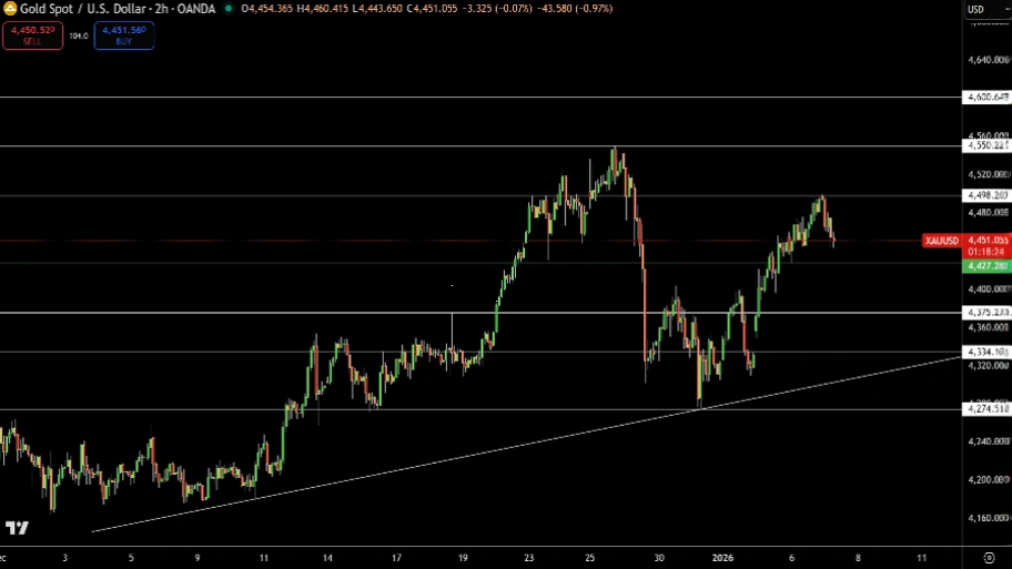 تحلیل تکنیکال نمودار طلا
