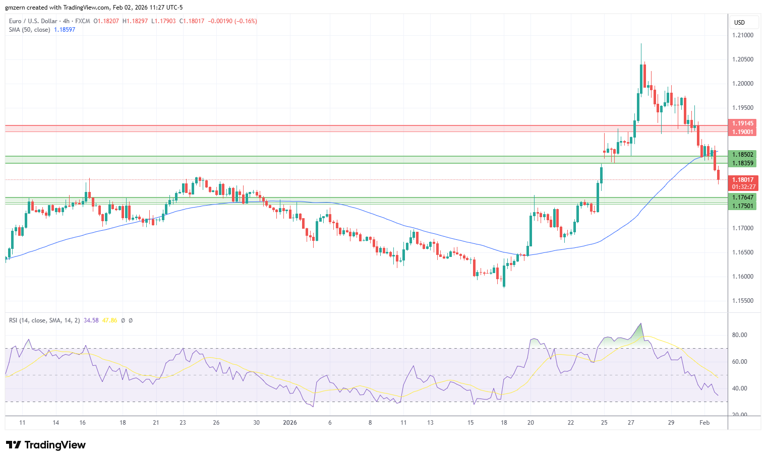 تحلیل تکنیکال EUR/USD