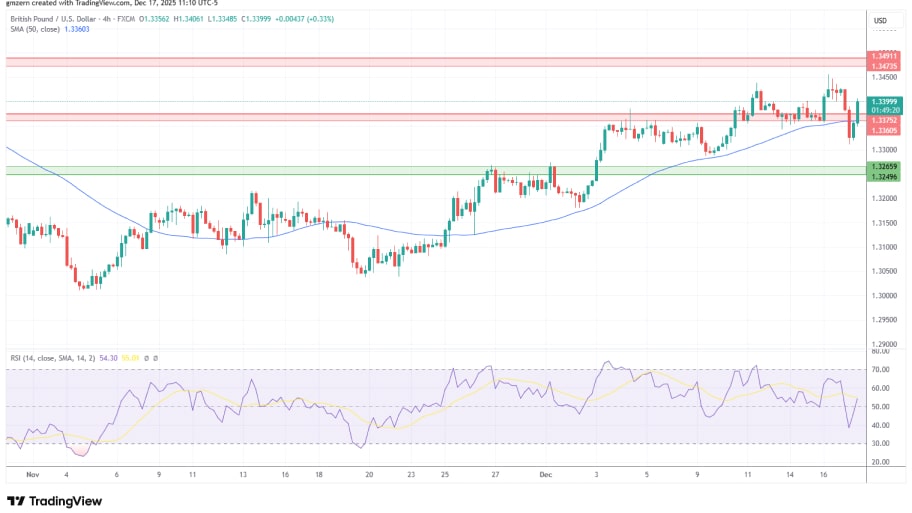 تحلیل تکنیکال نمودار GBP/USD