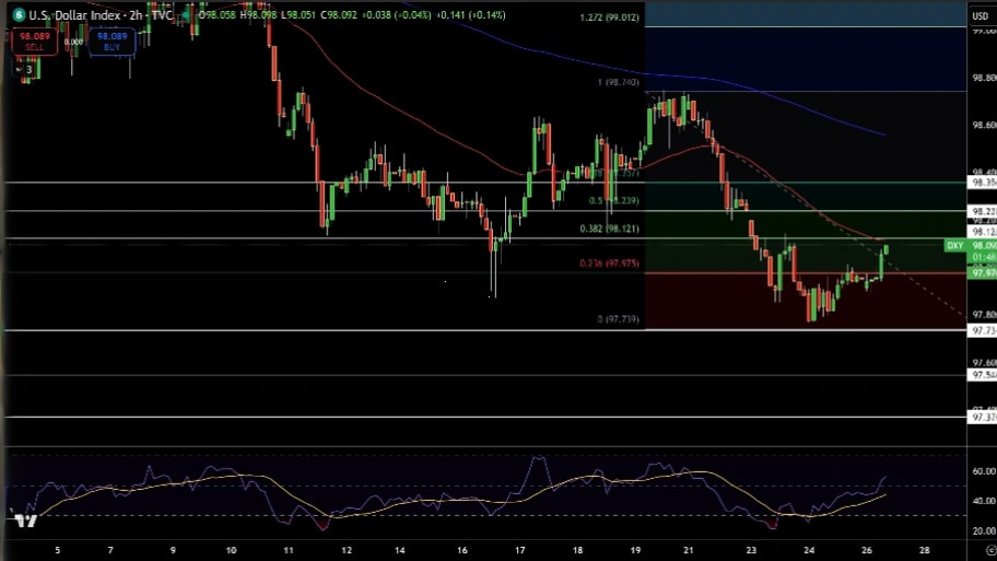 تحلیل تکنیکال نمودار شاخص دلار