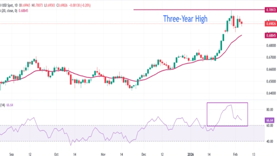 تحلیل تکنیکال نمودار AUD/USD