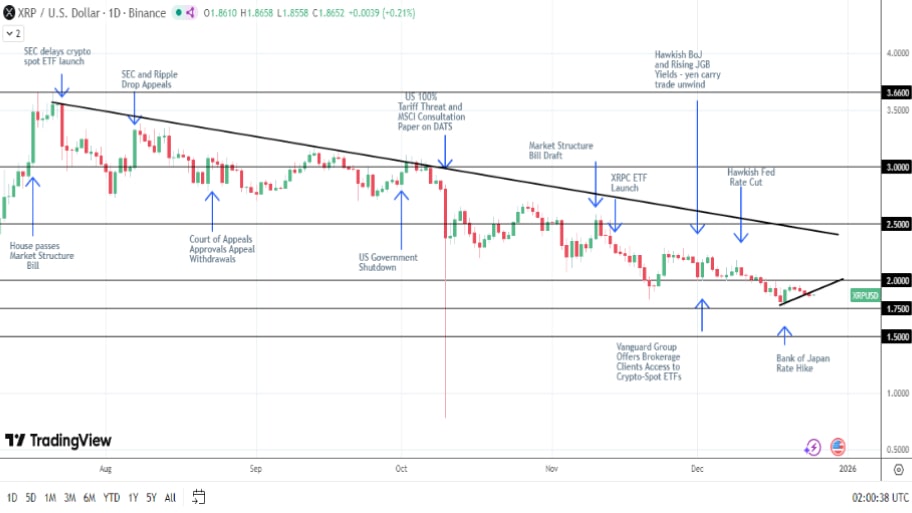 تحلیل تکنیکال نمودار ریپل