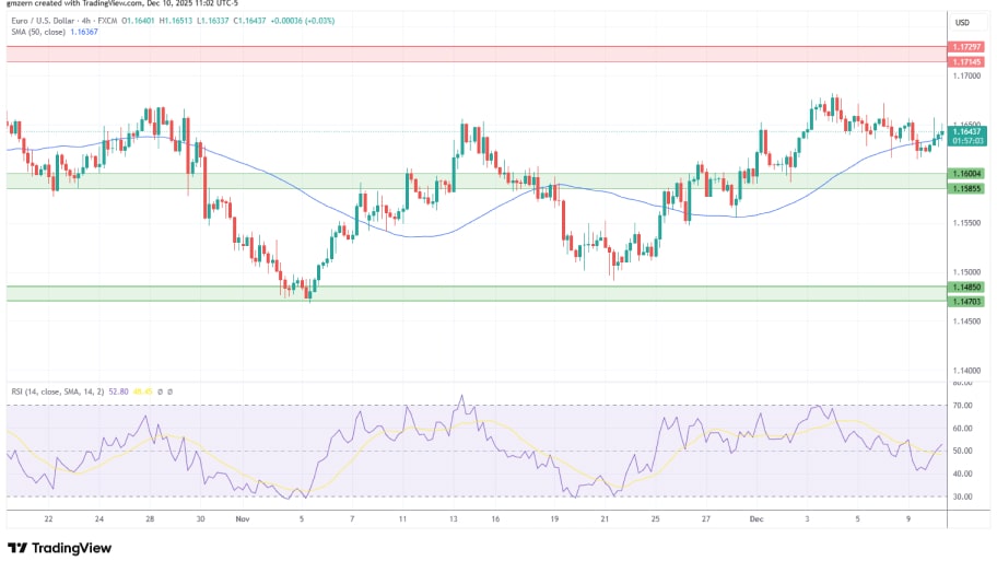 تحلیل تکنیکال نمودار USD/EUR