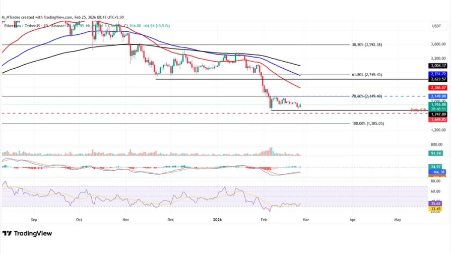 تحلیل تکنیکال نمودار اتریوم