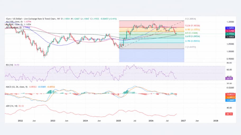 تحلیل تکنیکال نمودار جفت ارز EUR/USD