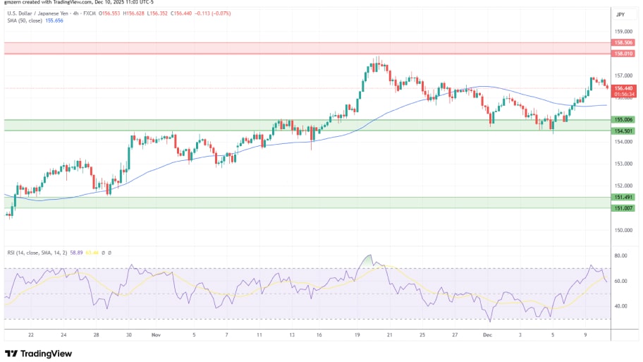 تحلیل تکنیکال نمودار USD/JPY