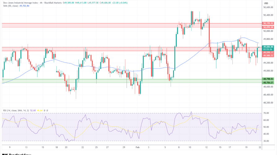 تحلیل تکنیکال نمودار Dow Jones