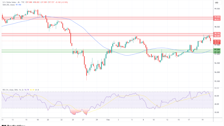 تحلیل تکنیکال نمودار شاخص دلار 