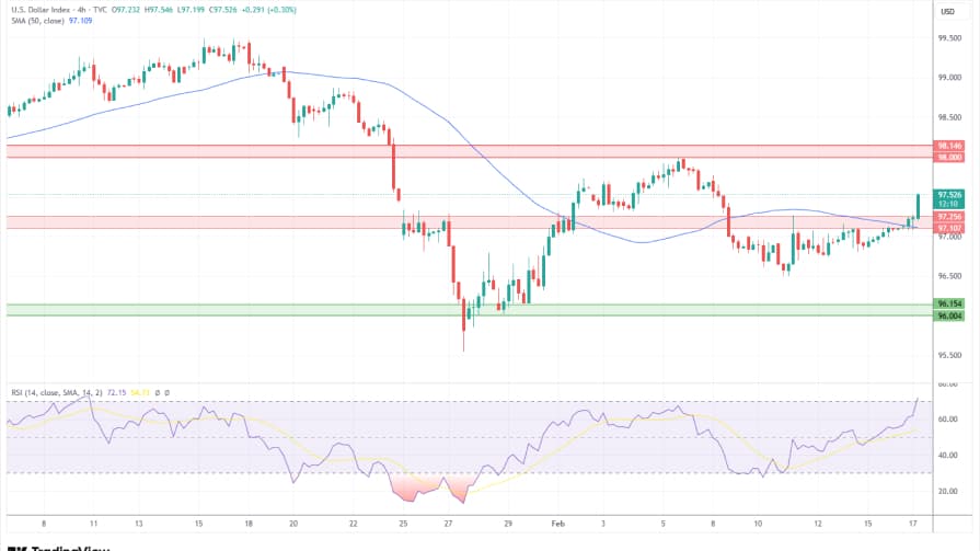 تحلیل تکنیکال نمودار روزانه شاخص دلار